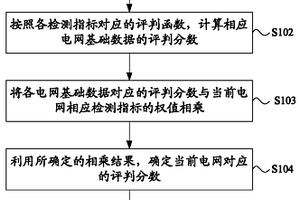 電網性能檢測方法及系統