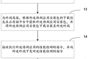 一種應用的性能檢測方法及裝置