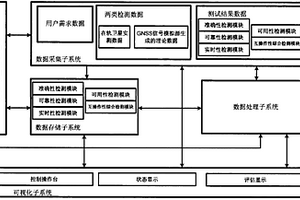 一種GNSS接收機互操作性能檢測系統
