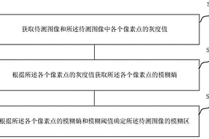 模糊區確定和防抖性能檢測方法、系統、防抖性能檢測設備