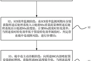 一種尾氣后處理系統性能檢測方法、檢測裝置及介質