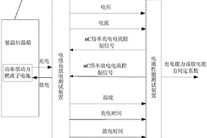 高寒地區功率型動力鋰離子電池低溫充放電性能檢測系統及方法