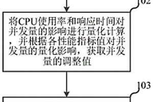 一種性能檢測方法、裝置、服務器及存儲介質