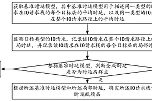一種存儲系統的時延性能檢測方法、裝置及設備