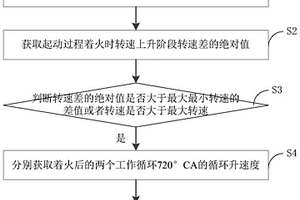 基于循環升速度的柴油機起動性能檢測方法