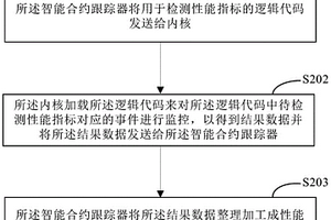 非侵入式智能合約性能檢測方法和裝置