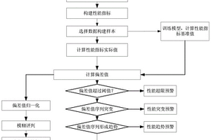 城軌車輛車門電機性能檢測和評價方法