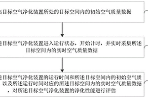 空氣凈化裝置的性能檢測方法、裝置、系統(tǒng)及存儲介質(zhì)