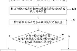 動畫性能檢測方法和系統