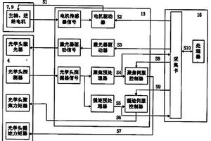 高倍速數字通用光盤的聚焦、循跡及偏心性能檢測裝置