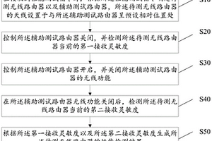 路由器性能檢測方法、設備、存儲介質及裝置