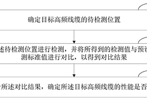 高頻線纜的性能檢測方法、裝置以及可讀存儲介質