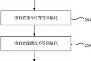 光柵尺性能檢測方法和系統