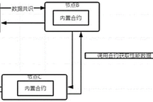 一種基于預編譯合約的區塊鏈性能檢測方法及系統