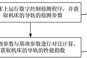 機床導軌性能檢測方法和系統