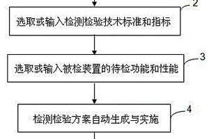 智能電網動態補償設備功能和性能檢測檢驗方法及系統