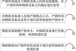 物聯設備的性能檢測方法
