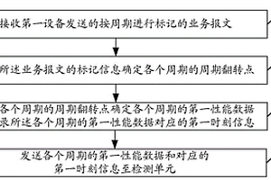 隨路性能檢測方法、裝置、設備及計算機可讀存儲介質