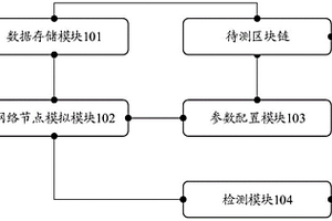一種區塊鏈性能檢測系統