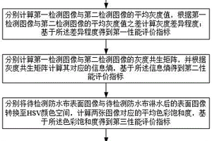 一種基于圖像識別的防水布性能檢測方法及系統