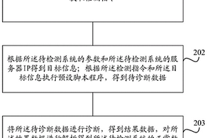 一種系統性能檢測的方法及裝置
