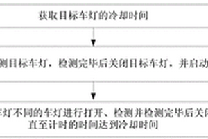 汽車控制器性能檢測方法與裝置