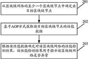 一種性能檢測方法、裝置、設備及介質