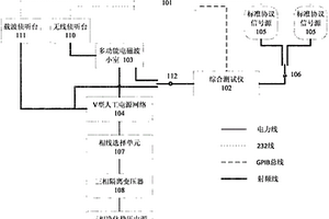 雙模異構本地通信單元模塊性能檢測系統