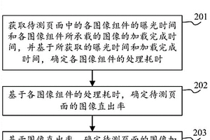 圖像加載性能檢測方法、裝置、電子設備和計算機介質