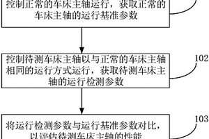 機床主軸性能檢測方法與系統