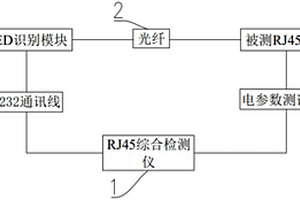一種快速全性能檢測RJ45網絡接口設備