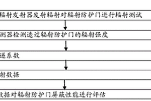 一種輻射防護門屏蔽性能檢測方法及系統