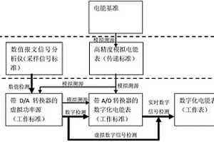 數字化電能計量性能檢測與溯源方法及閉環系統