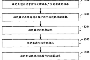一種天饋系統性能檢測方法及裝置