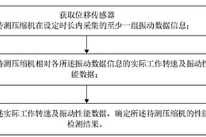 壓縮機性能檢測方法、裝置、計算機設備及存儲介質