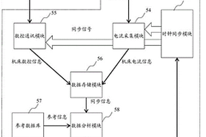 非侵入式機床動態性能檢測方法、系統、終端及裝置