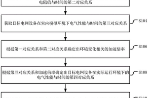 電網設備的電氣性能檢測方法、裝置、計算機設備和介質