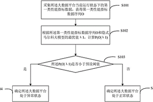 一種大數據平臺的性能檢測方法及裝置