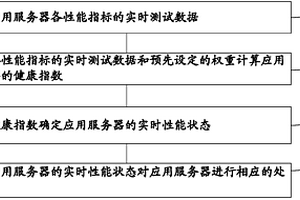 應用服務器性能檢測方法及系統