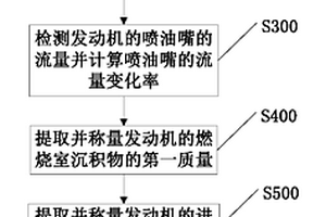 一種用于車輛的甲醇燃料性能檢測方法及裝置