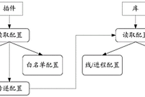 性能檢測工具實現方法、裝置、可讀存儲介質及終端設備
