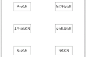 一種機床性能檢測系統及檢測方法