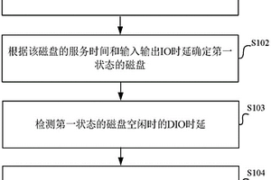 一種分布式文件系統中的磁盤性能檢測方法及裝置