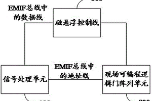 磁懸浮控制線的性能檢測裝置、方法及電子設備