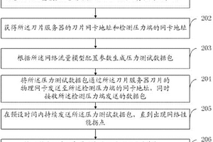 一種刀片服務器的網絡性能檢測方法和系統