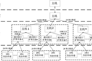 一種負荷控制系統的性能檢測方法及系統