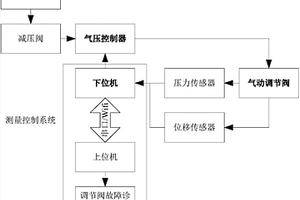 氣動調節閥機械性能檢測裝置及其檢測方法