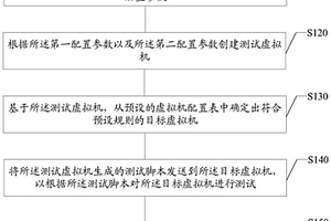 虛擬機性能檢測方法及裝置、電子設備、存儲介質