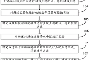 一種混凝土材料抗硫酸鹽侵蝕性能檢測方法及系統