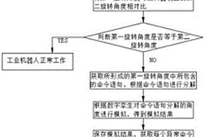 一種電控伺服設備性能檢測用集成測試系統及方法